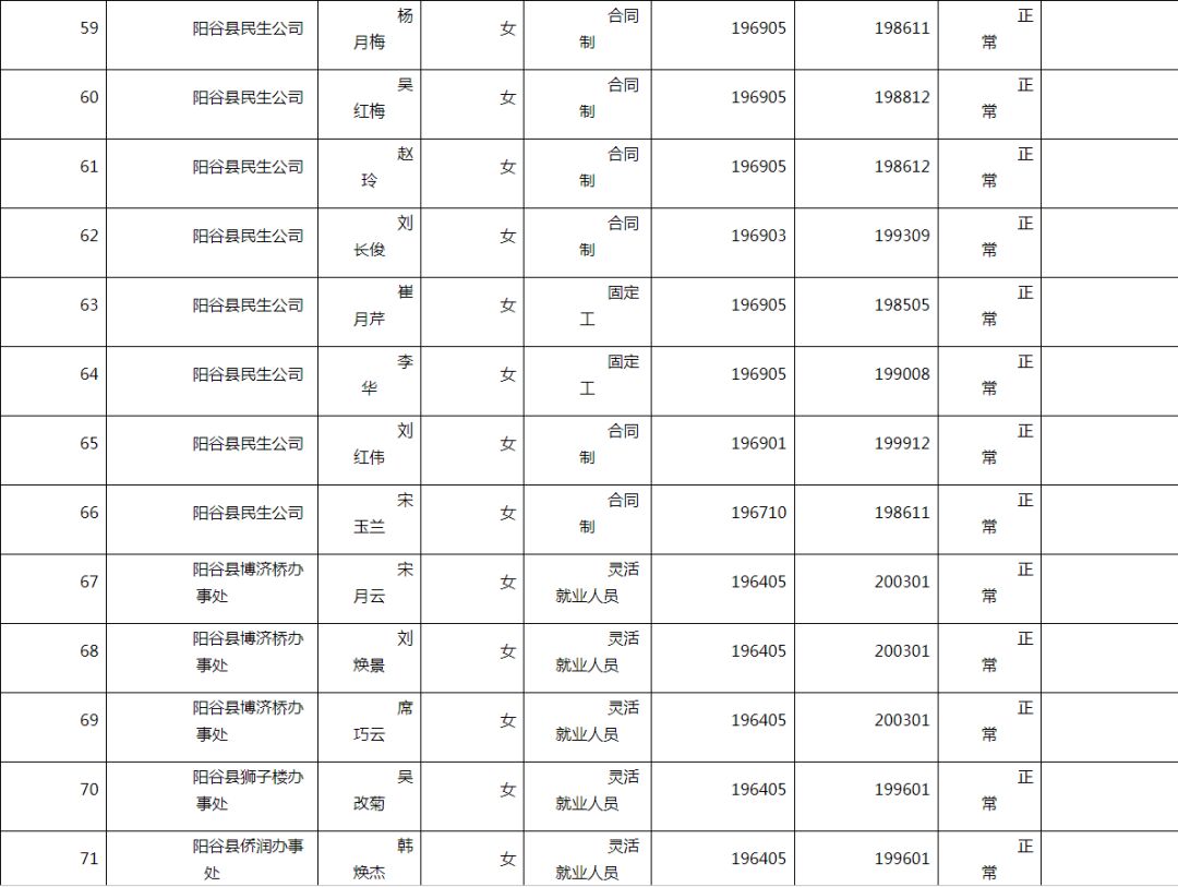 阳谷人口_阳谷县最新批企业拟批准退休人员公示了 快看看有谁(2)