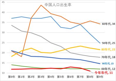 九十年代中国人口_李铁 理性看待我国未来的人口政策