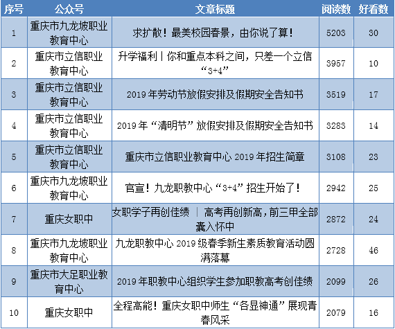重庆中职学校排名_哈尔滨中职学校排名(3)
