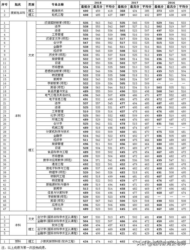 渤海大学2018年录取分数线