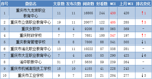 重庆中职学校排名