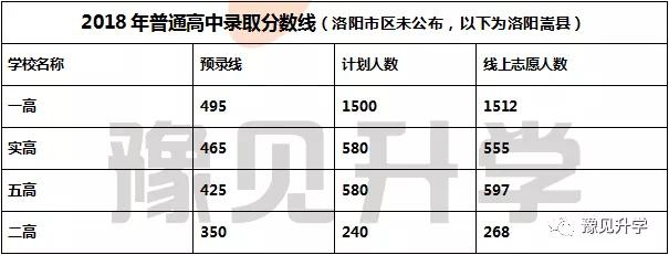 2018年洛阳市嵩县中考分数线