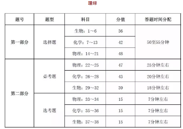 高考科目顺序