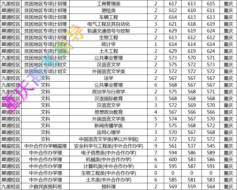 財經分數西南線大學排名_西南財經類大學分數線_西南財經大學分數線