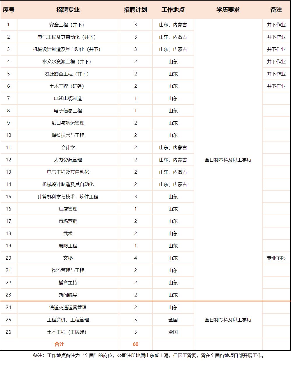 兖矿招聘_工科为主 兖矿集团2019校园招聘开始(5)