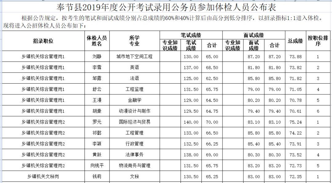 奉节县2019年公开考试录用公务员考生成绩单出炉啦