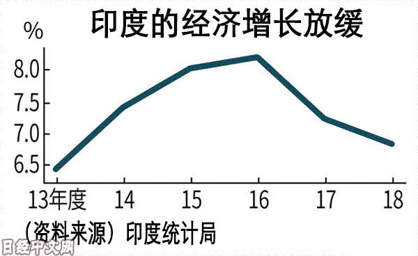 印度gdp统计_印度各邦gdp