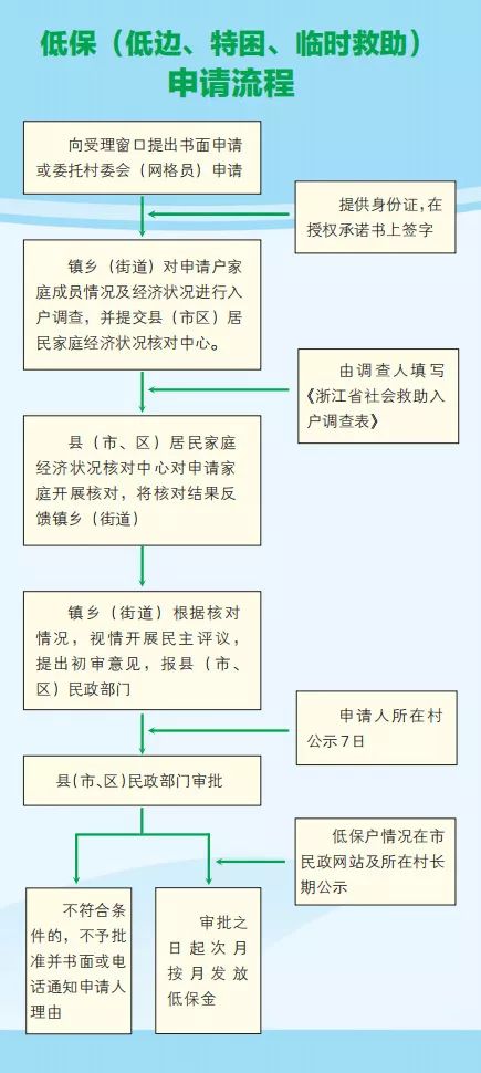 低保申请需要提交银行流水 来自搜狐网
