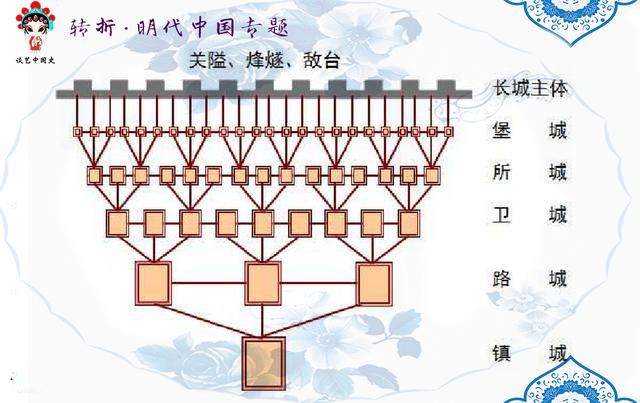 防御体系结构图以辽东镇为例:管理等级图该段小结从整体上看,明长城