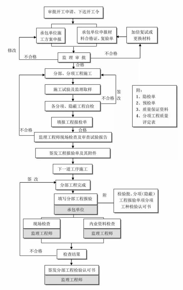 「中华电气网」工程建设项目史上最完整的全流程图,值得收藏