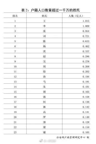 姓王人口_一定要看,中国人的三大名照 值得珍藏(2)