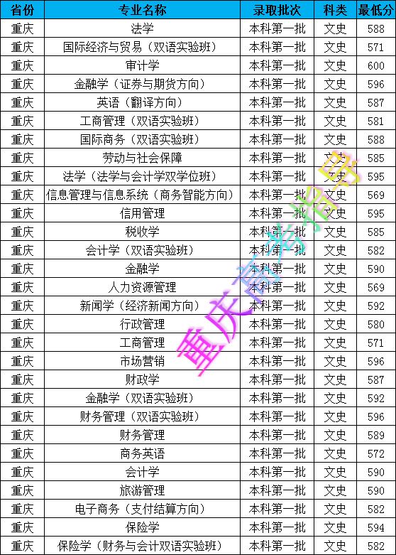 西南財經大學分數線_財經分數西南線大學排名_西南財經類大學分數線