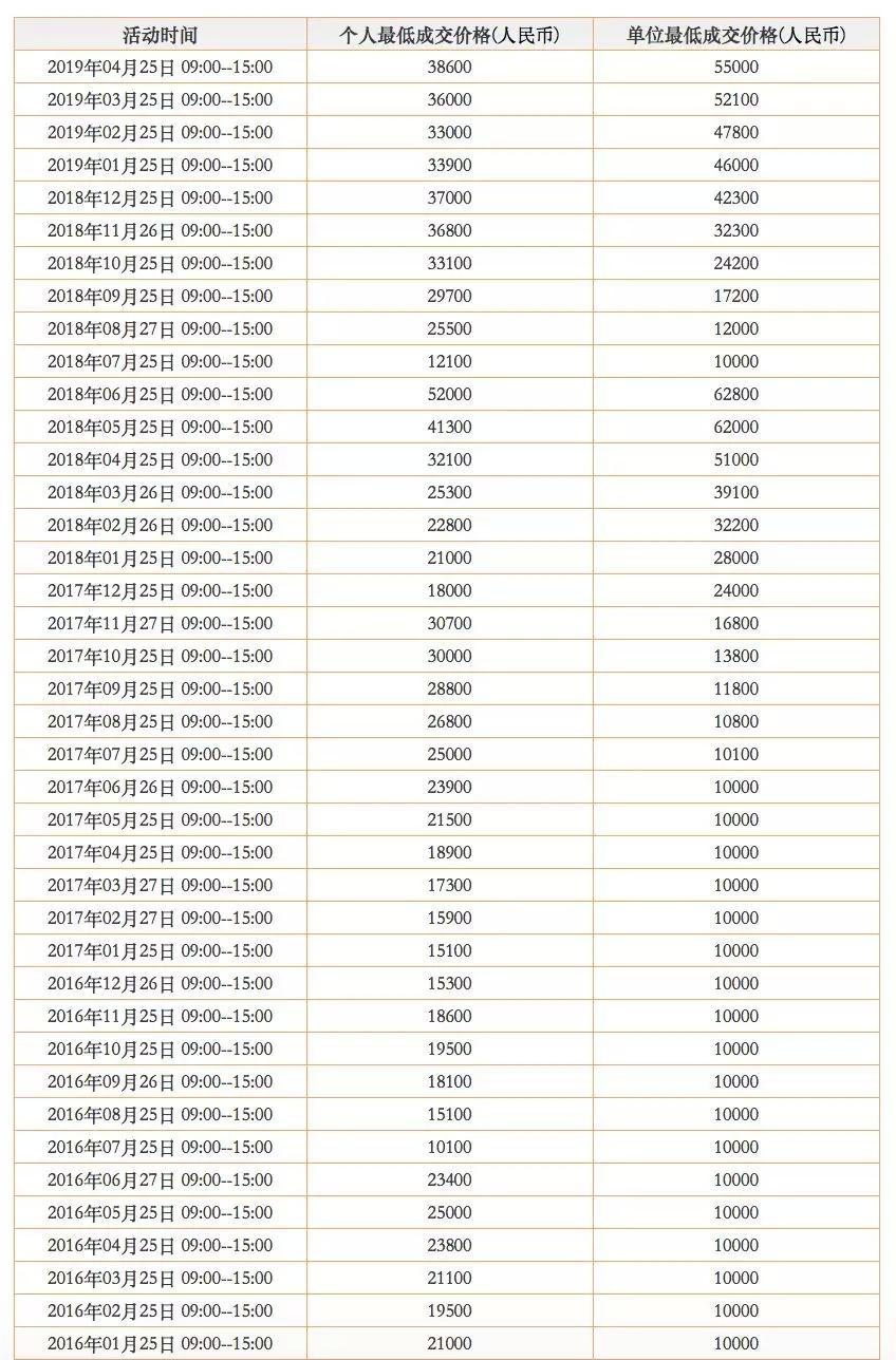 广深放宽汽车摇号竞拍指标!到2020年底,广州增10万深圳增8万