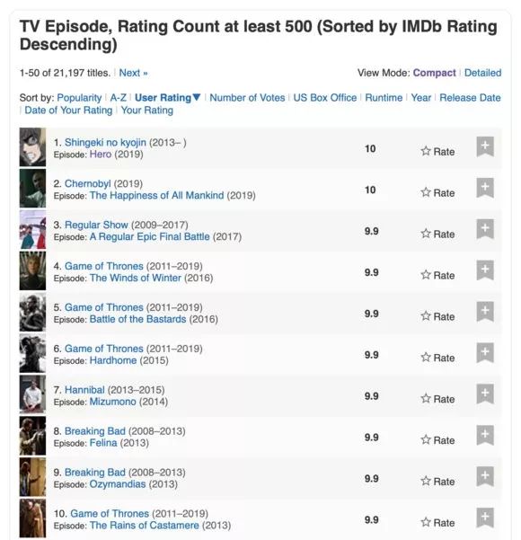 imdb电视剧排行榜_先马!IMDb最新收视率最高电视剧集前9排行!