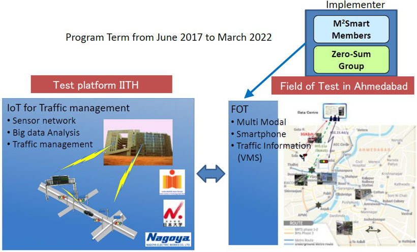 印度 日本合作智能城市项目 在印度实现低碳城市交通系统