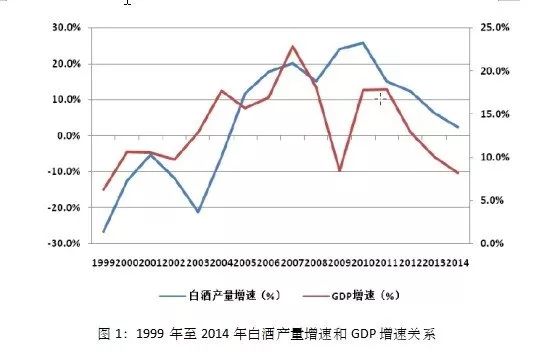 GDP与白酒行业关系分析_白酒行业周期初探