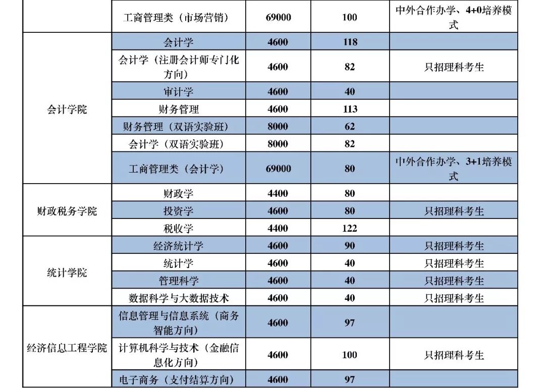 西南财经类大学分数线_西南财经大学分数线_财经分数西南线大学排名