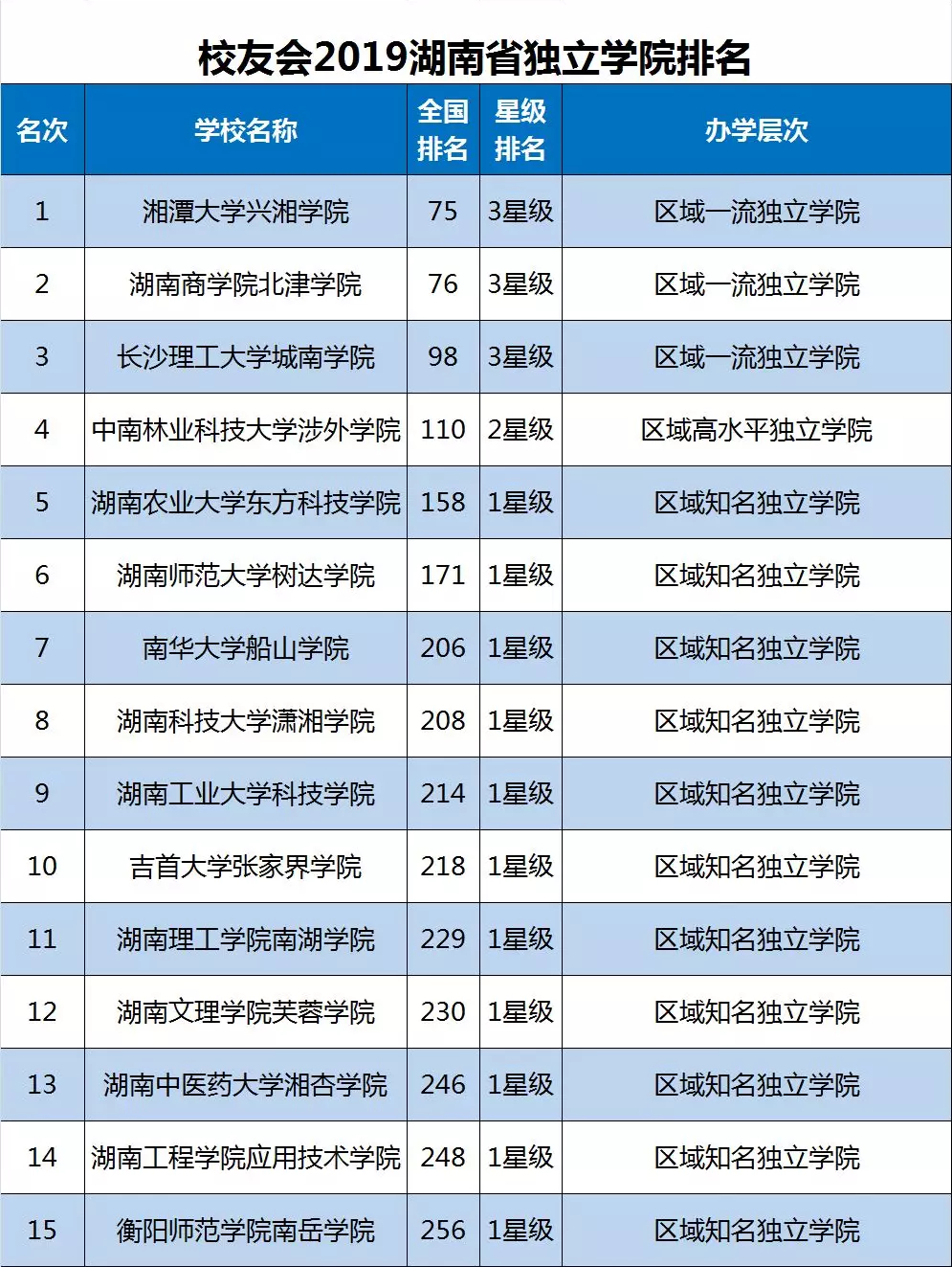 2019年民办大学排行榜_霸气 泰州这所高校稳居中国独立学院前十强,蝉联