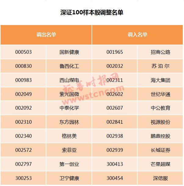 a股10大主流指数调整在即,这些股票新晋指基必