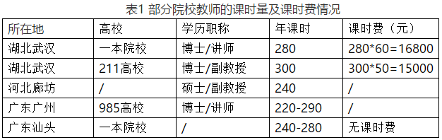 并且部分高校对于未能满足基本课时量的青年教师,将会按照课时费的1