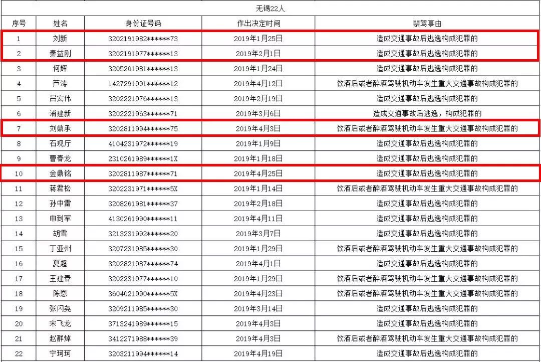 实名曝光!江阴这4人终生禁驾,最小的生于1994年