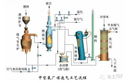 熔铁气化工艺  熔盐气化工艺  煤气净化工艺  低温甲醇洗工艺  两段