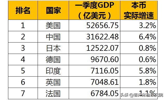 中国近年季度同比gdp增长数据_印度4至6月GDP同比跌23.9 成世界第二差 第一是美国(3)