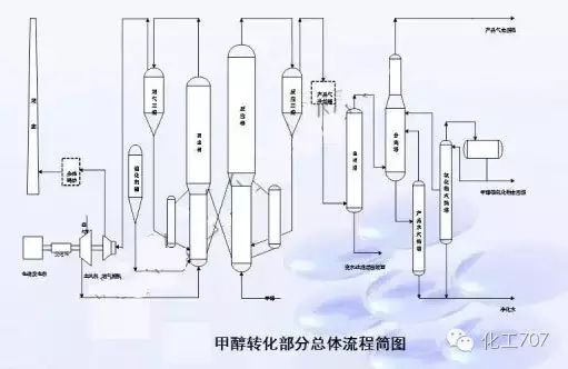 氨醇联产工艺流程焦炉气制甲醇工艺流程气流床煤制甲醇工艺流程固定床