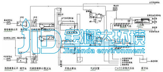 金澜达环境【干货】8大行业高浓度难降解废水27个处理技术_工艺流程