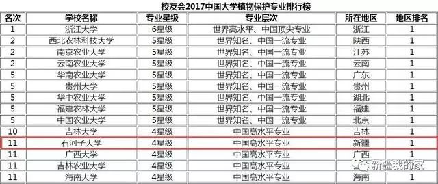 新疆高校排名(3)