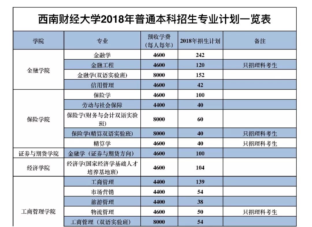 西南財經大學分數線_西南財經類大學分數線_財經分數西南線大學排名