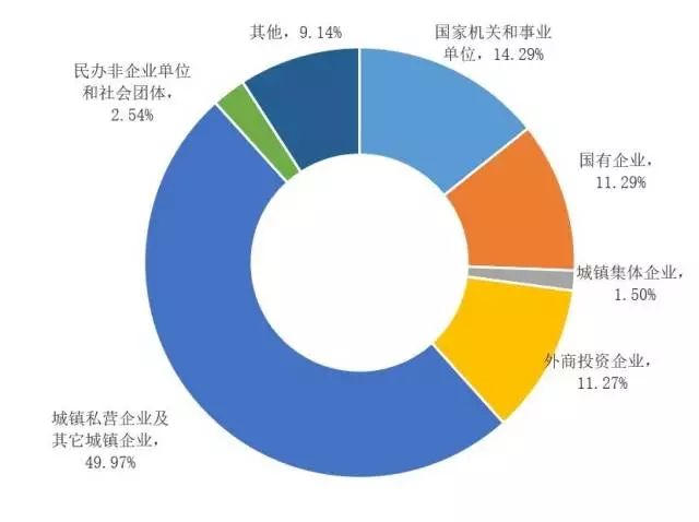 中国农业人口占比_世界肥胖人口占比图片(2)