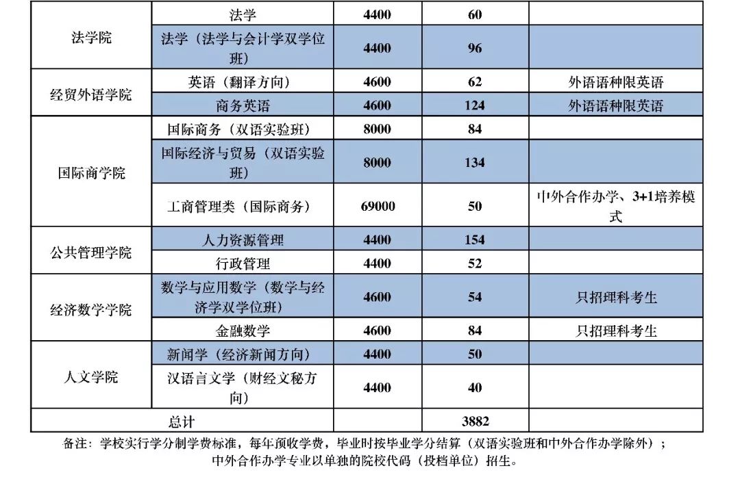 财经分数西南线大学排名_西南财经类大学分数线_西南财经大学分数线