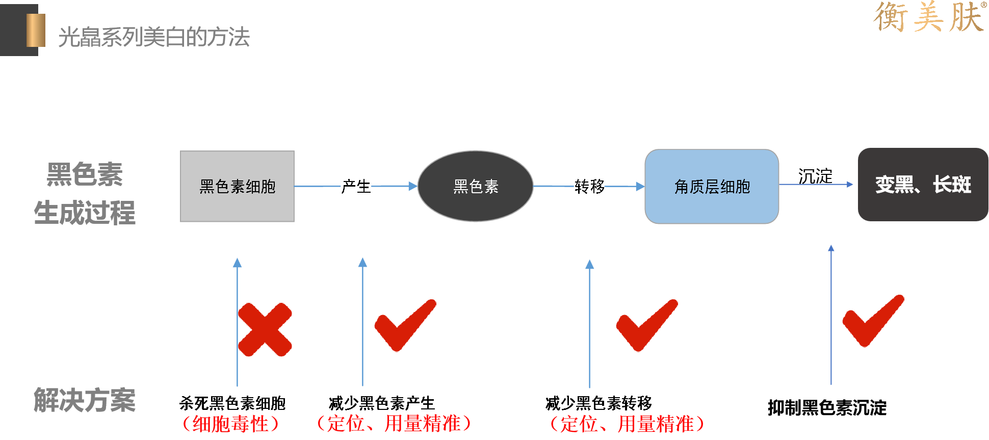 如何选择安全有效的美白产品,这三点教你快速鉴别_成分