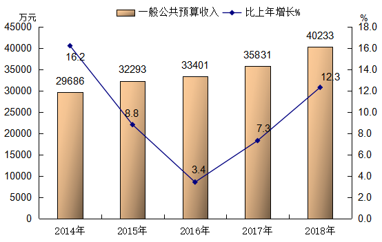 祁县gdp_祁县2018年国民经济和社会发展统计公报