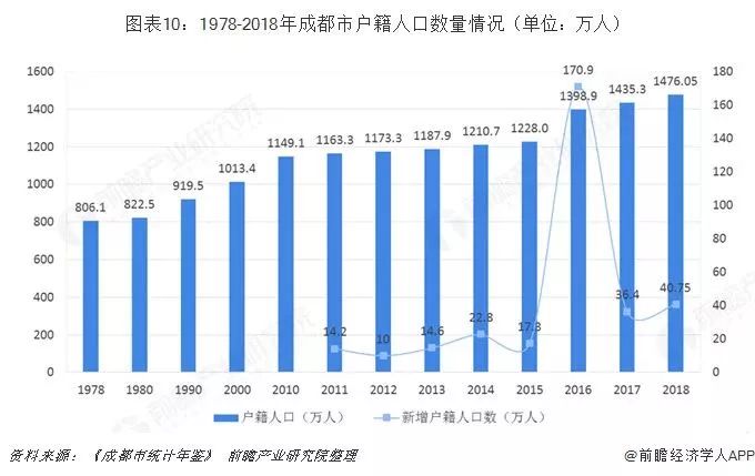 成都市流动人口_成都第七次人口普查结果 常住人口增加582万 流动人口为846万(3)