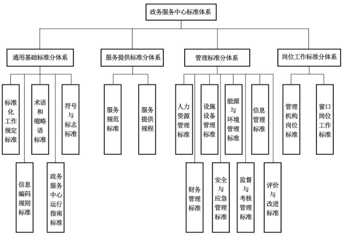 甘肃省政务服务中心标准体系总体框架图