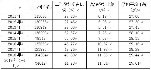 天津市适婚年龄人口比例_天津市人口分布图