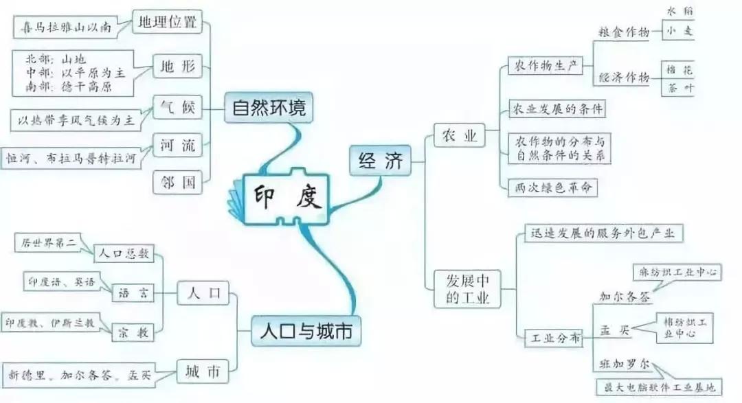 疆域人口民族的知识框架图或思维导图(3)