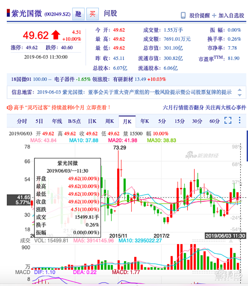 180亿人民币紫光国微拟收购安全芯片大厂linxens股票复盘一字涨停