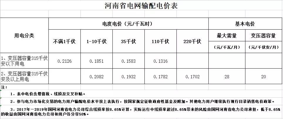 商丘人速看电费要降了7月1日起实行