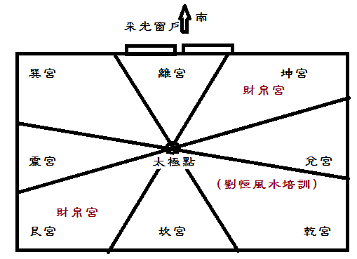 室内八宫分布分别为,南方离宫,西南坤宫,正西兑宫,西北乾宫,正北坎宫