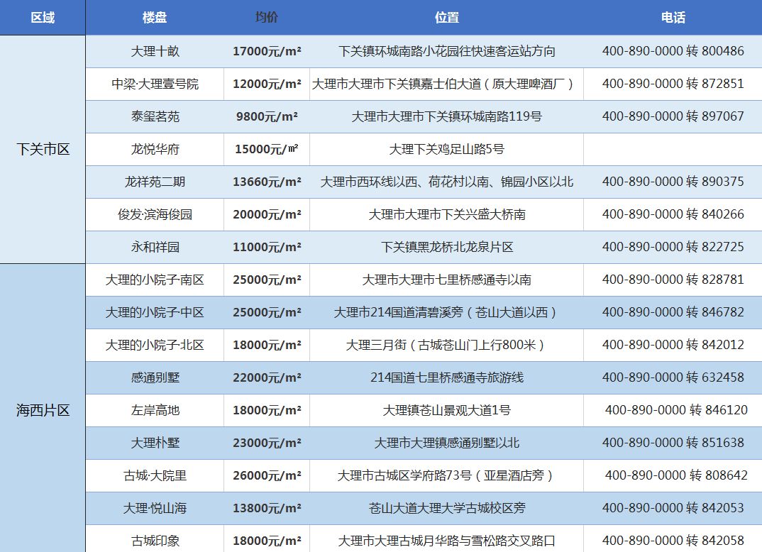 大理市5月房价表来了! 看看你能买哪里的房子?