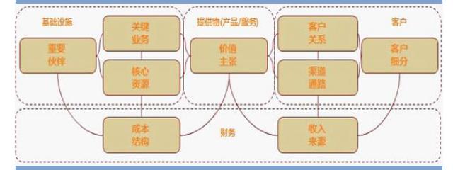 结构关系——商业模式画布(如何设计商业模式)