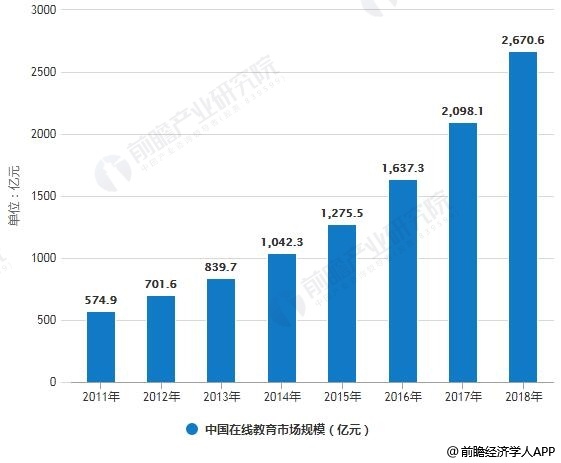 2019在线教育行业市场现状及发展趋势分析线上线下融合呈趋势