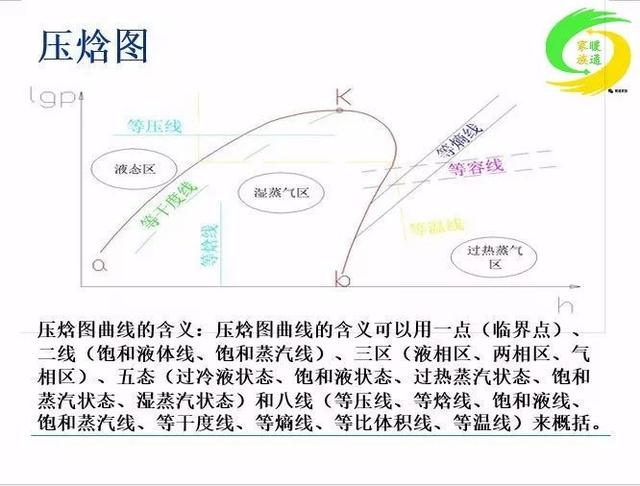制冷剂的压焓图怎么看
