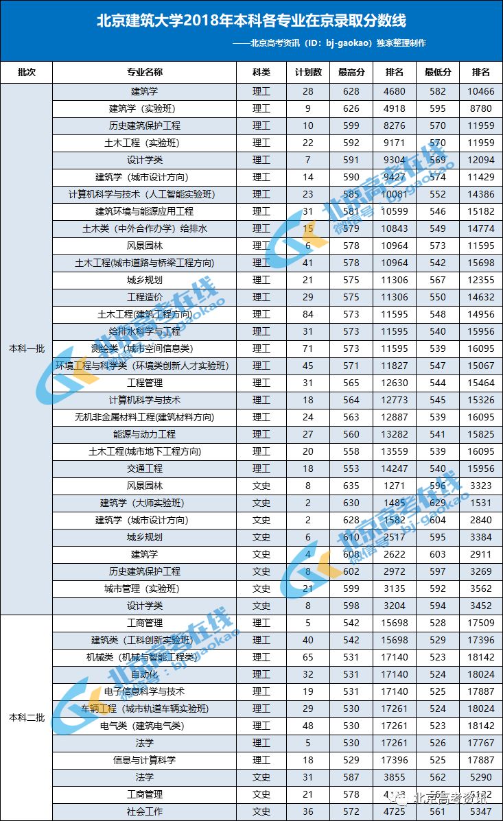 速看丨北京建筑大学2019年招生计划出炉附往年专业分数线