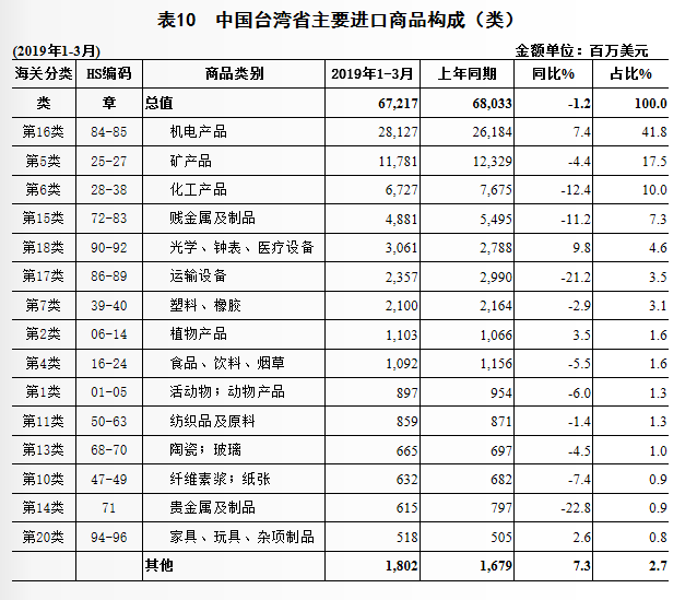 gdp台湾2019_2019年福建省人口为3973万,人均GDP约10.67万元,那台湾人均呢