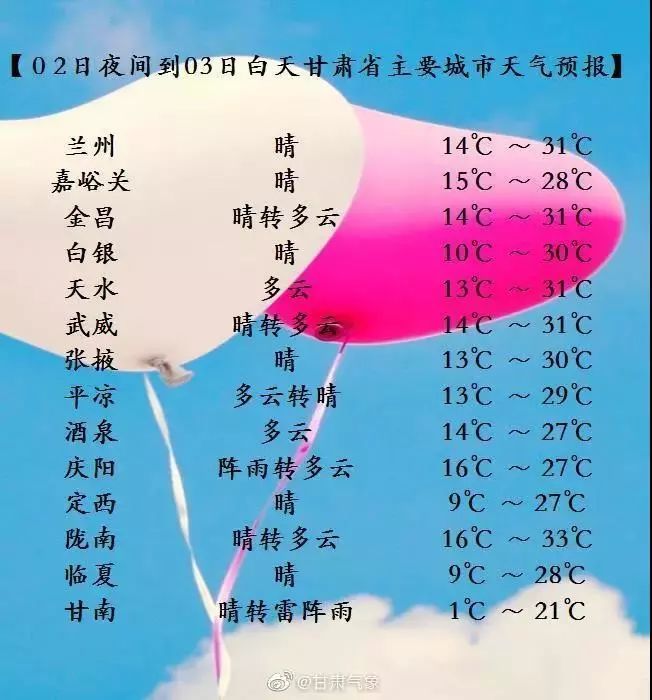 兰州市天气预报 3日晴,16℃-31℃; 4日多云,15℃-28℃; 5日晴,16℃-29