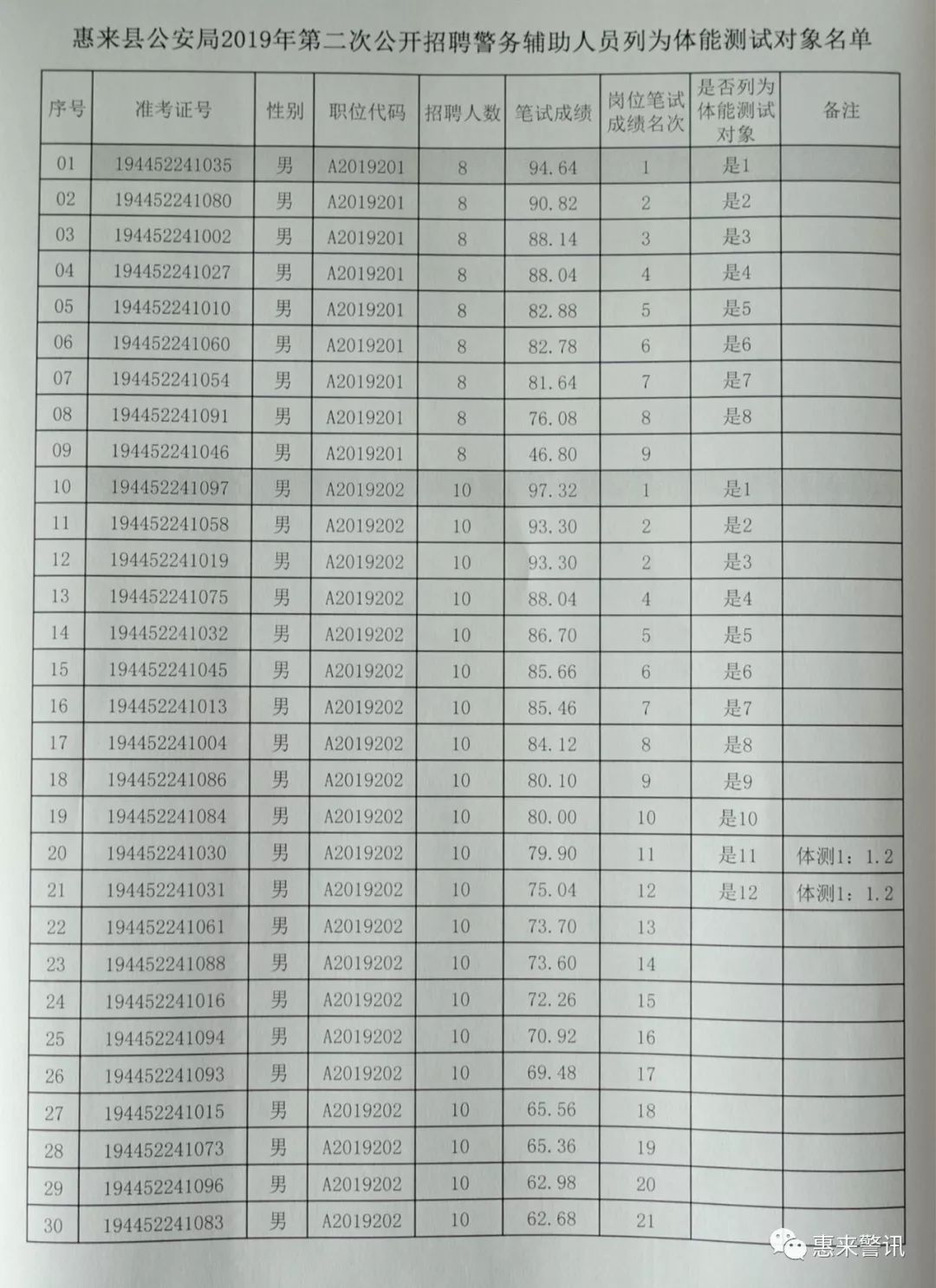 惠来县公安局2019年第二次招聘辅警笔试成绩合格线及列为体测对象公告